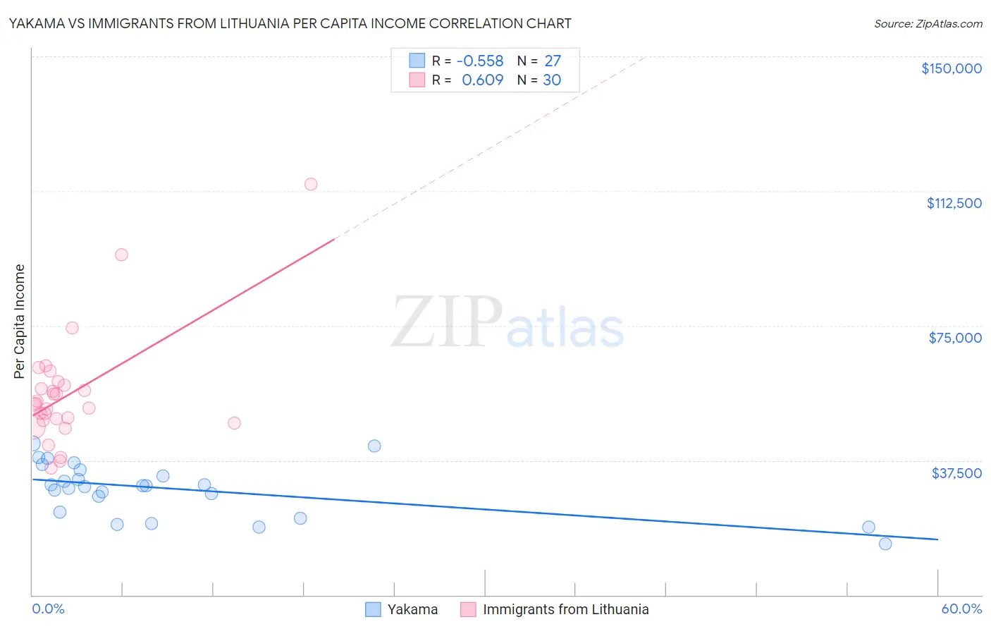 Yakama vs Immigrants from Lithuania Per Capita Income