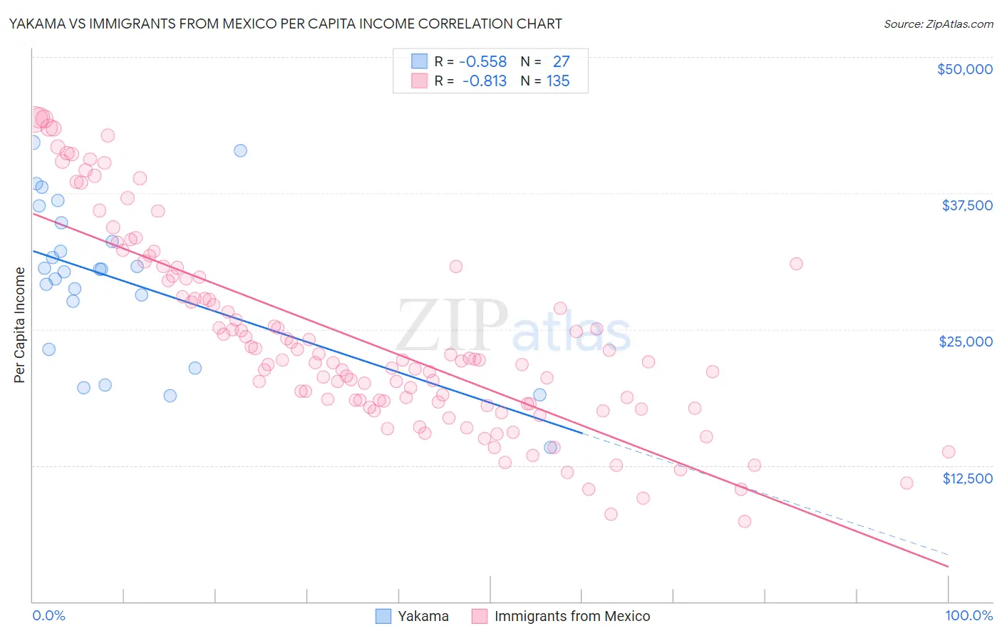 Yakama vs Immigrants from Mexico Per Capita Income