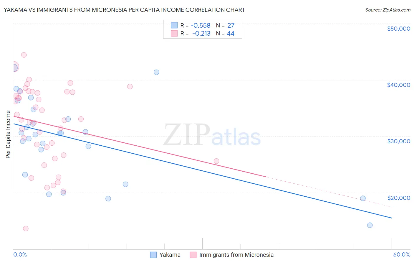 Yakama vs Immigrants from Micronesia Per Capita Income