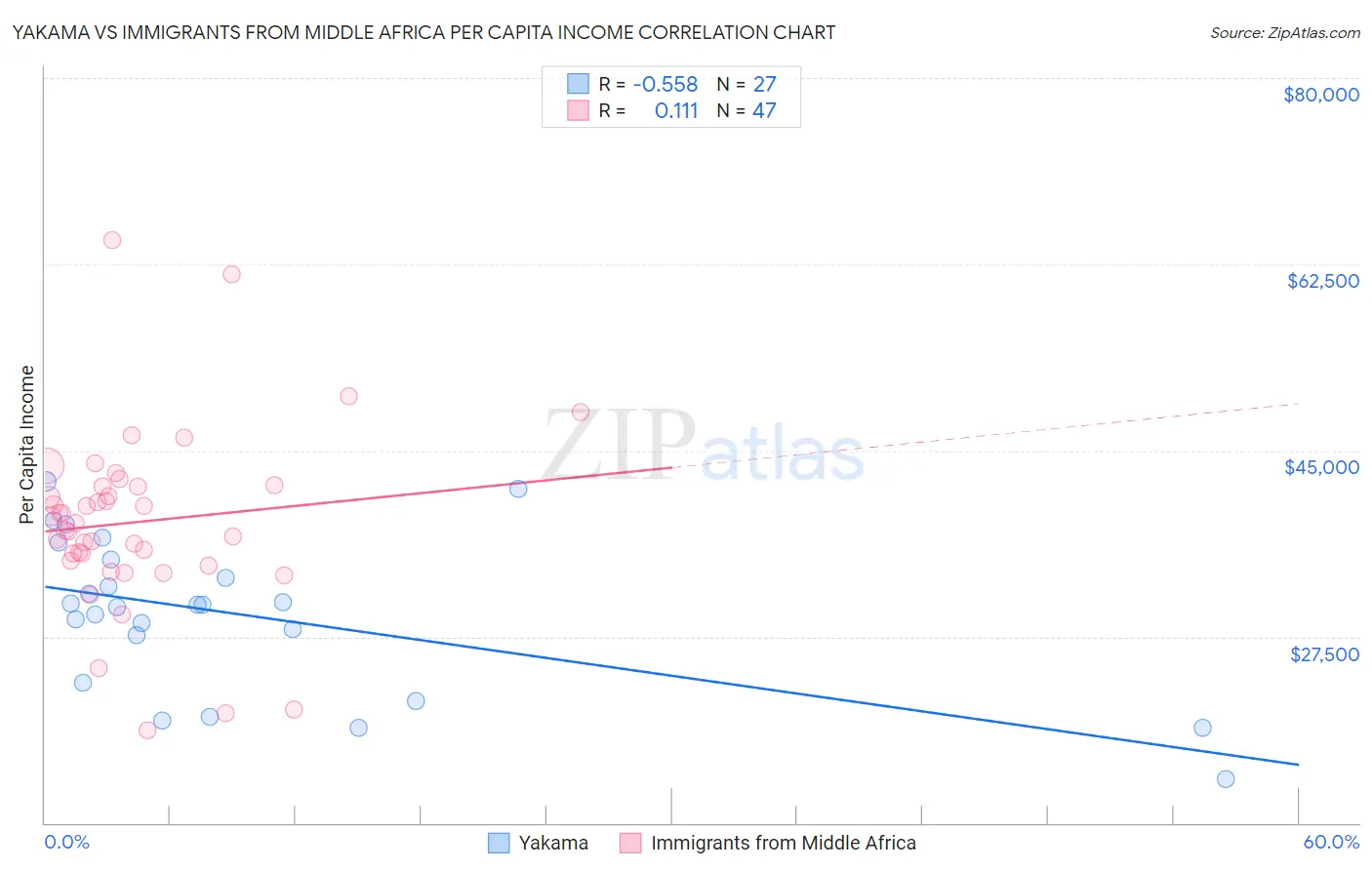 Yakama vs Immigrants from Middle Africa Per Capita Income