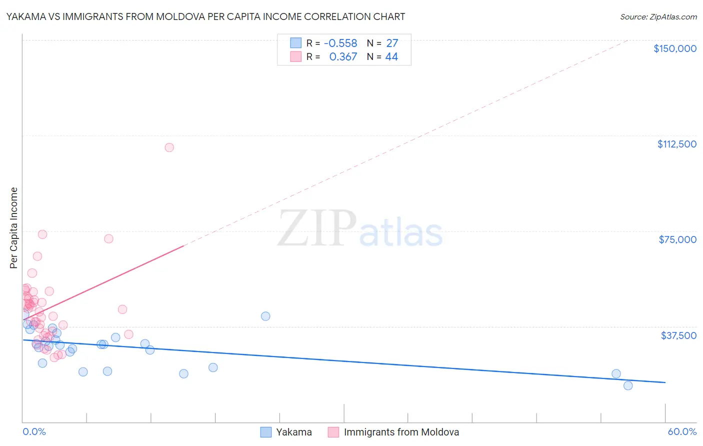 Yakama vs Immigrants from Moldova Per Capita Income