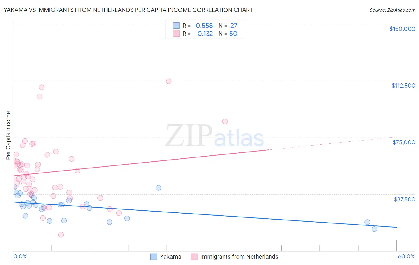 Yakama vs Immigrants from Netherlands Per Capita Income