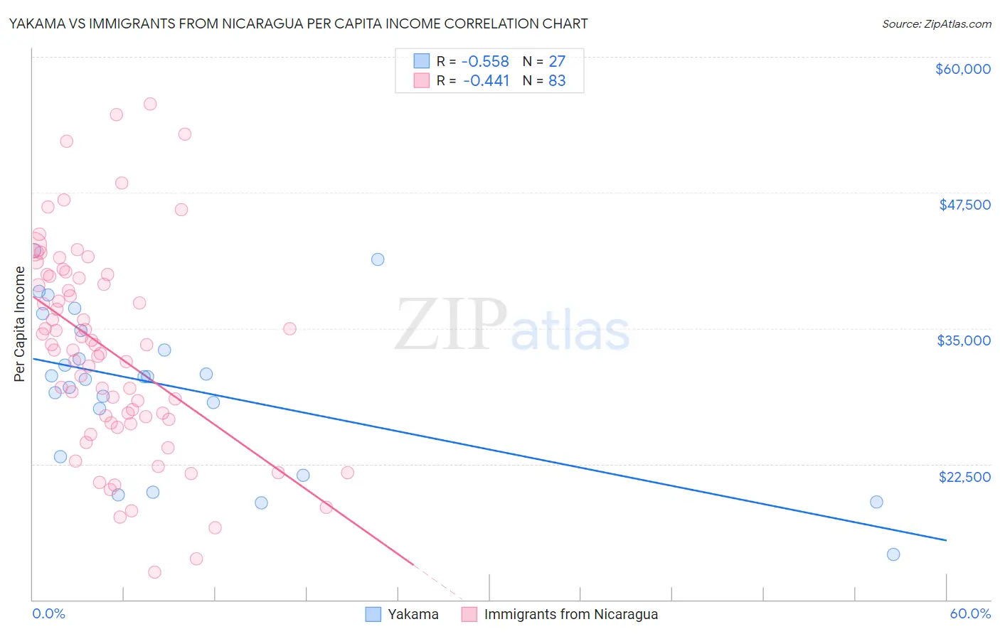 Yakama vs Immigrants from Nicaragua Per Capita Income