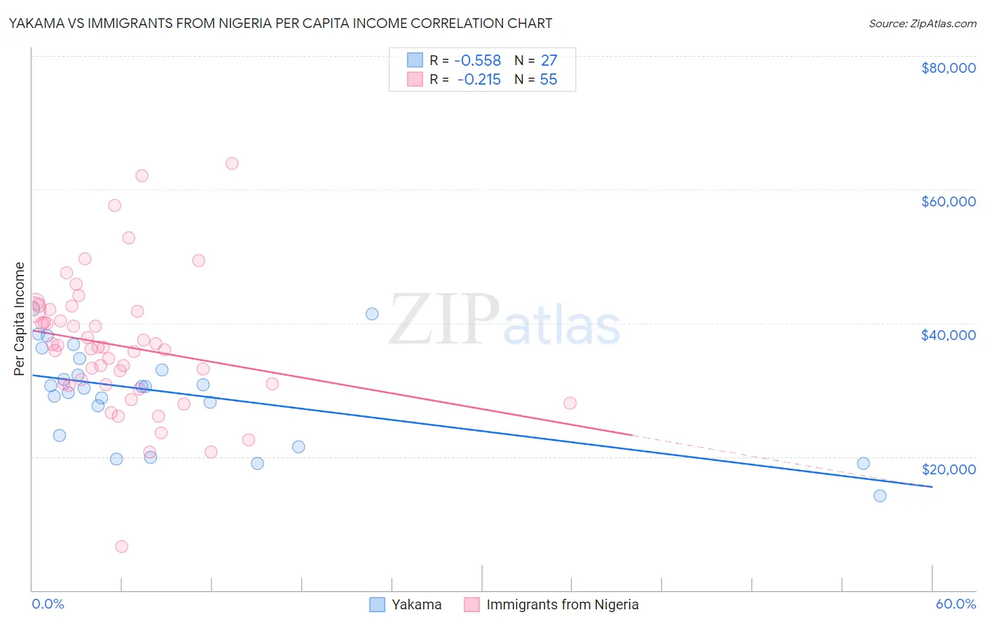 Yakama vs Immigrants from Nigeria Per Capita Income