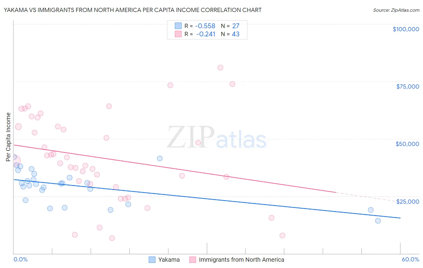 Yakama vs Immigrants from North America Per Capita Income