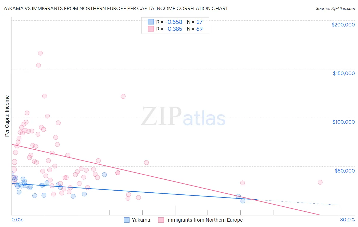 Yakama vs Immigrants from Northern Europe Per Capita Income