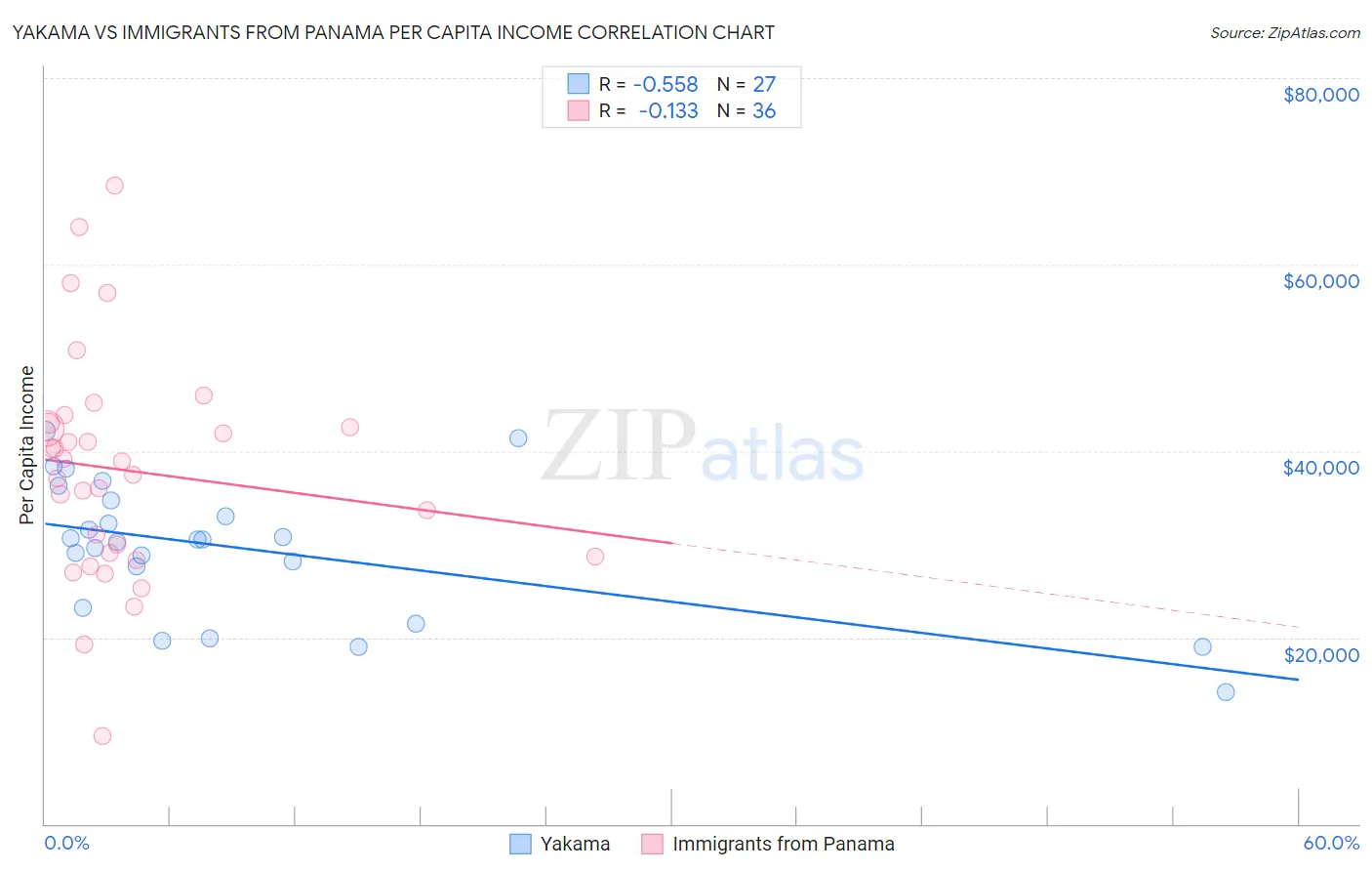 Yakama vs Immigrants from Panama Per Capita Income