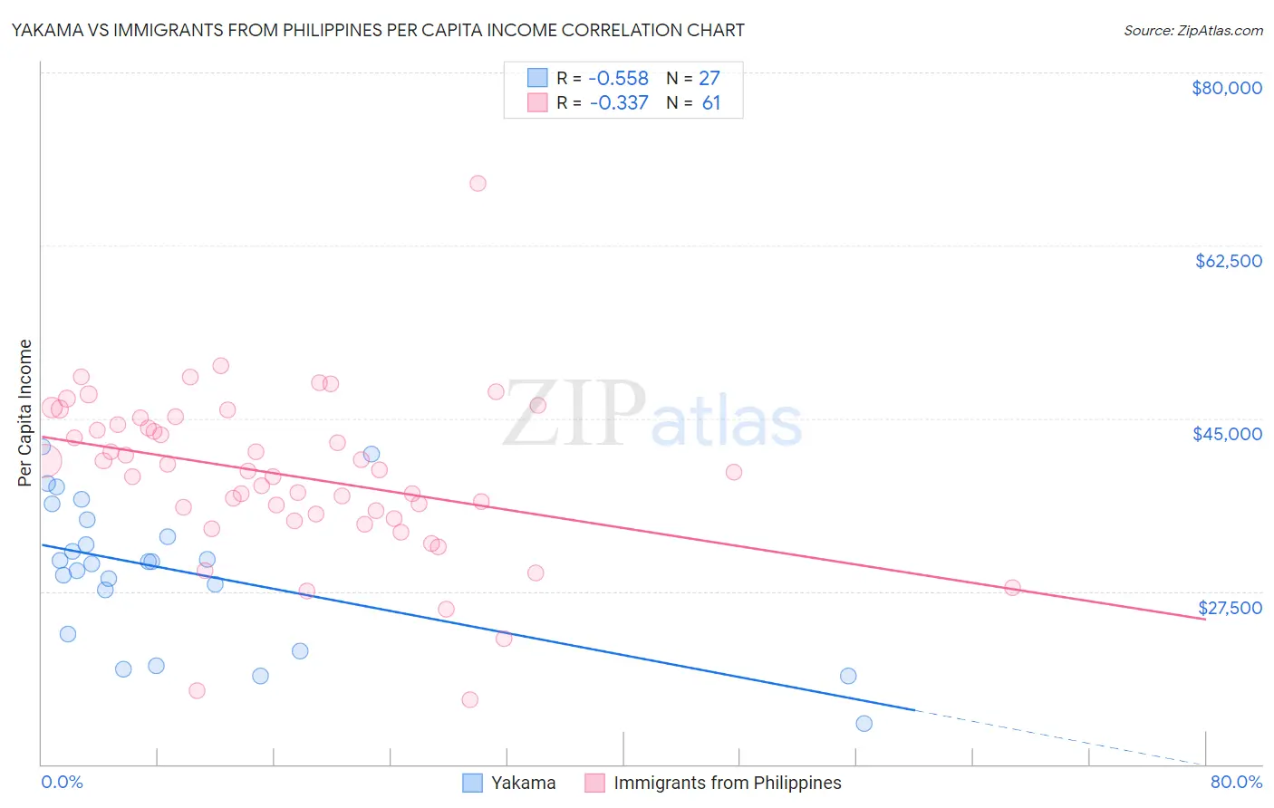 Yakama vs Immigrants from Philippines Per Capita Income