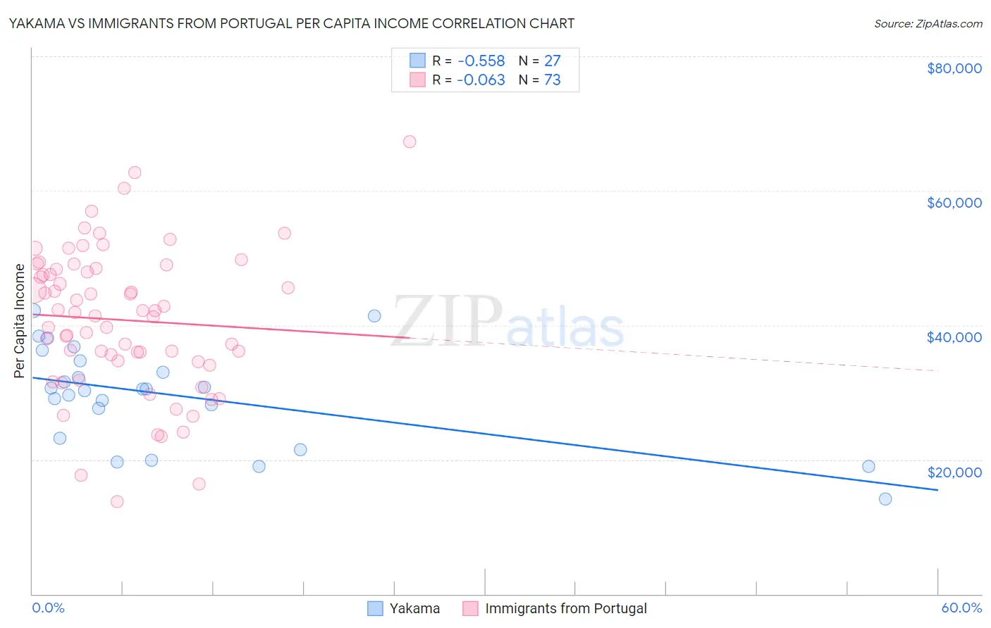 Yakama vs Immigrants from Portugal Per Capita Income