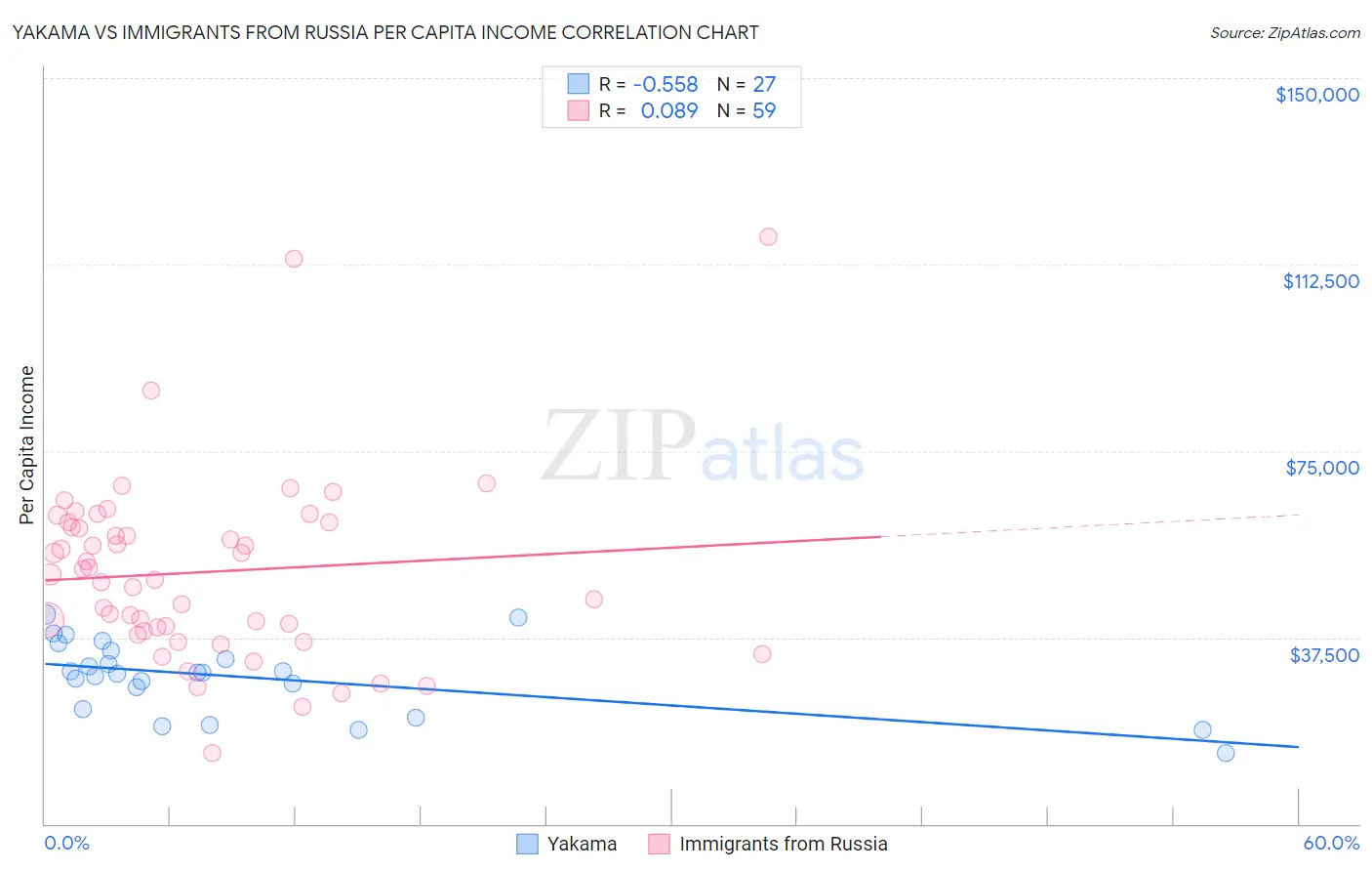 Yakama vs Immigrants from Russia Per Capita Income