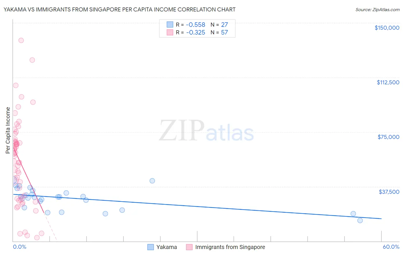 Yakama vs Immigrants from Singapore Per Capita Income