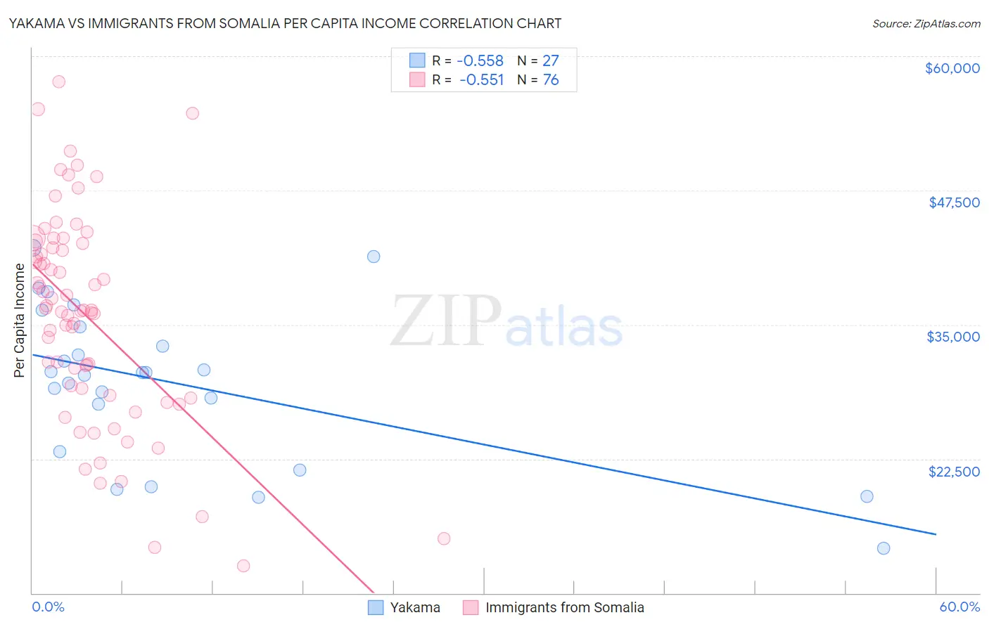 Yakama vs Immigrants from Somalia Per Capita Income
