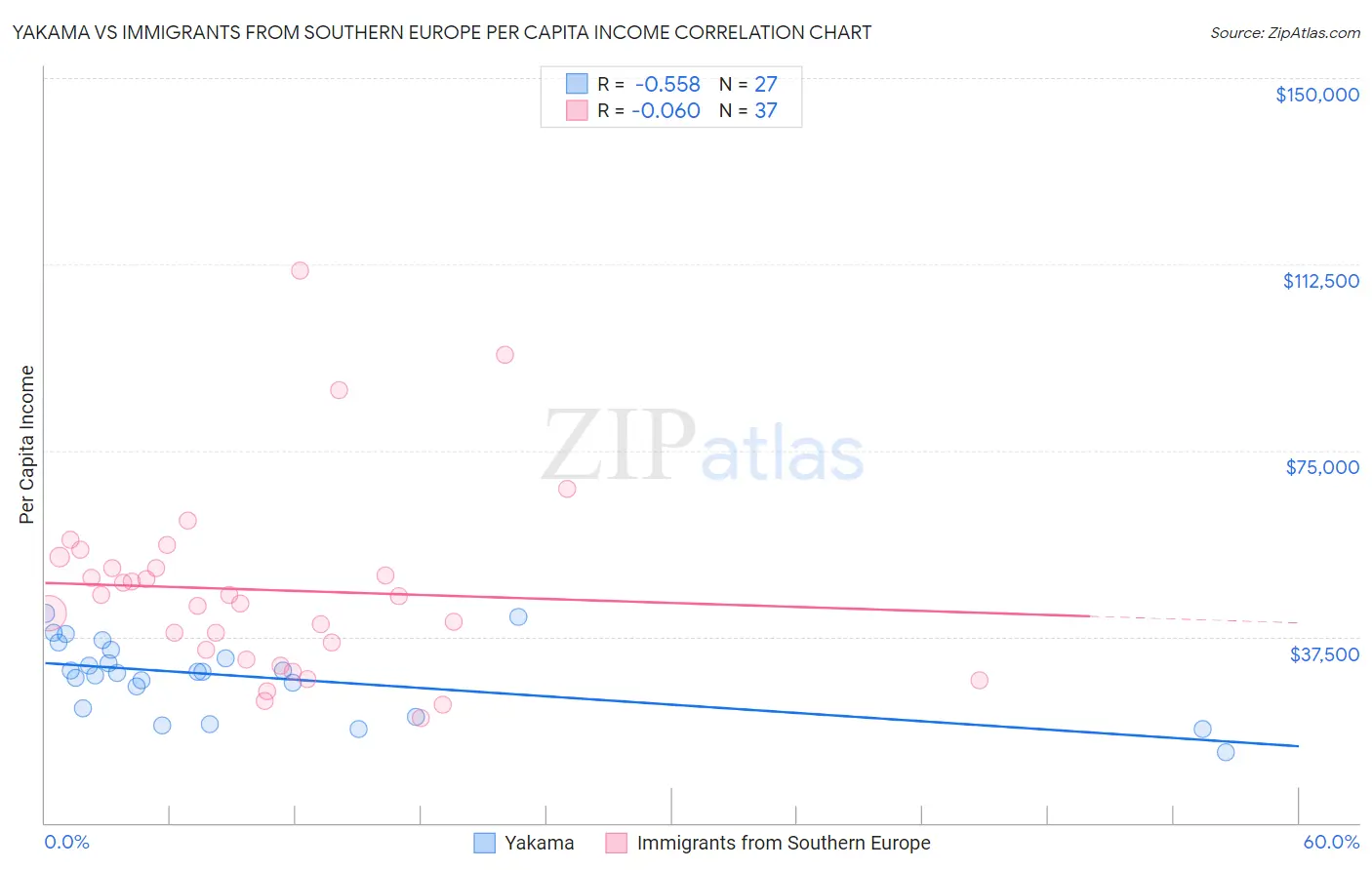 Yakama vs Immigrants from Southern Europe Per Capita Income