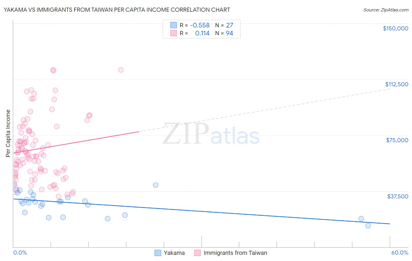 Yakama vs Immigrants from Taiwan Per Capita Income