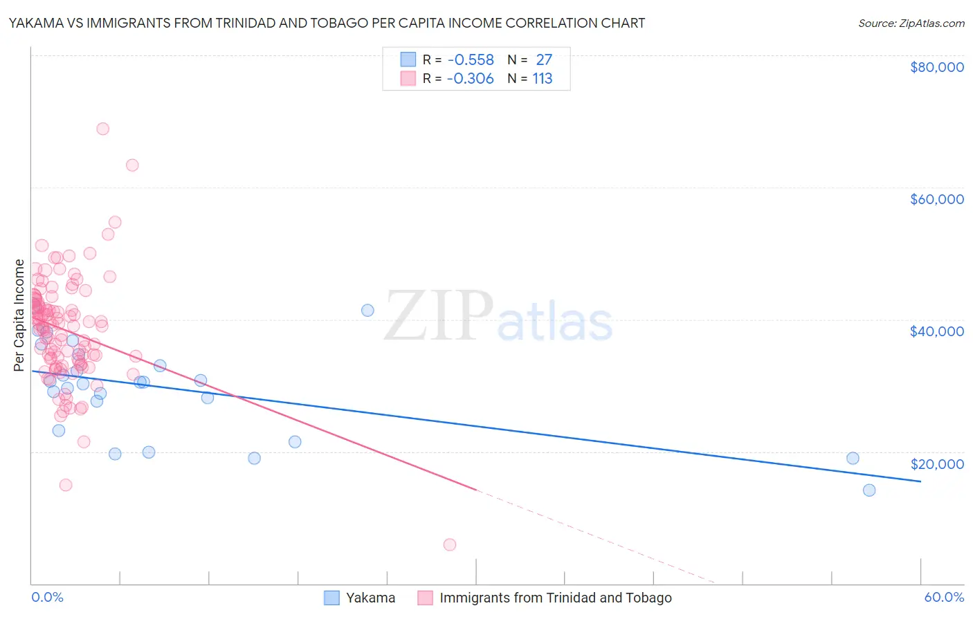 Yakama vs Immigrants from Trinidad and Tobago Per Capita Income
