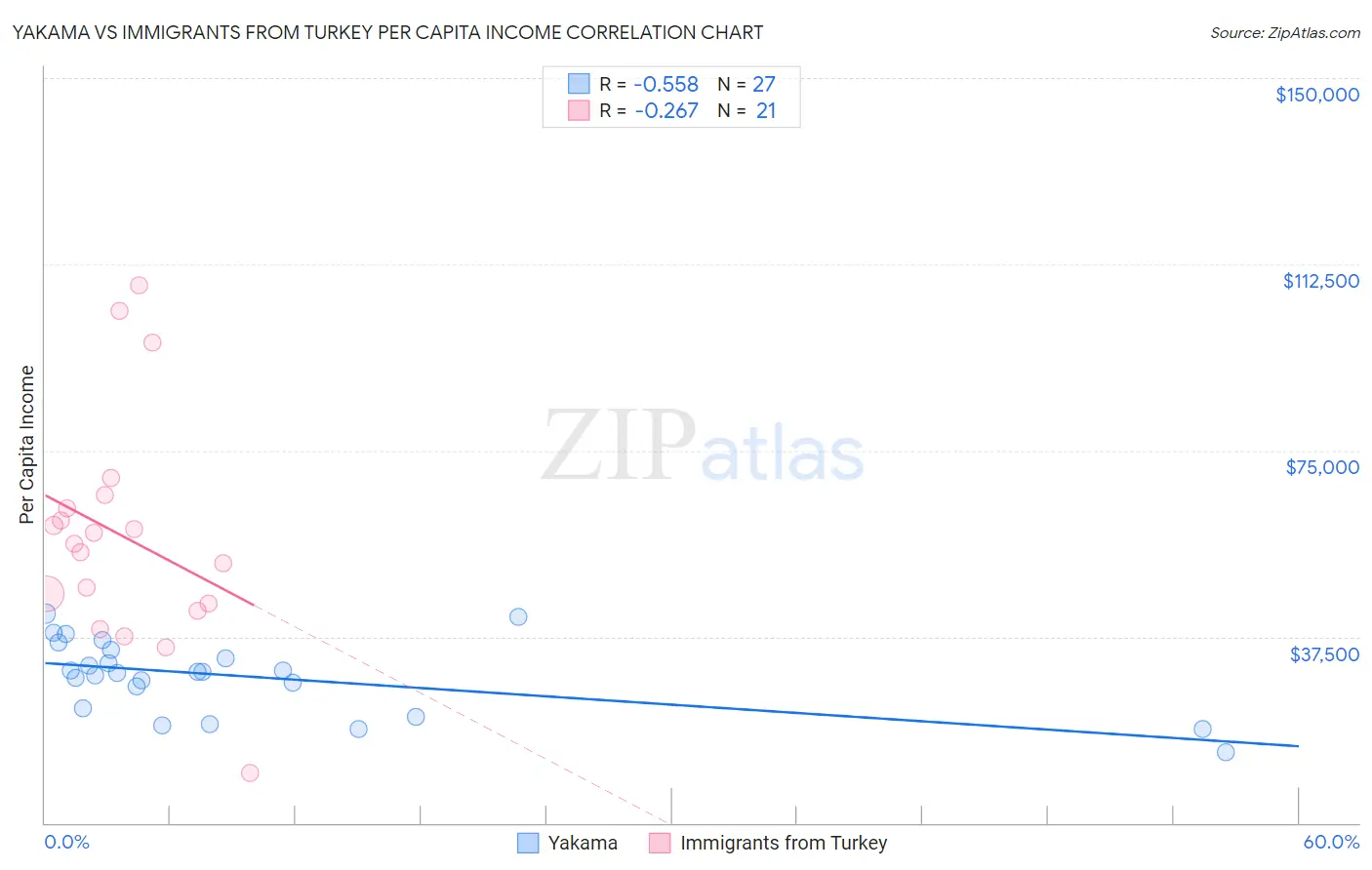 Yakama vs Immigrants from Turkey Per Capita Income
