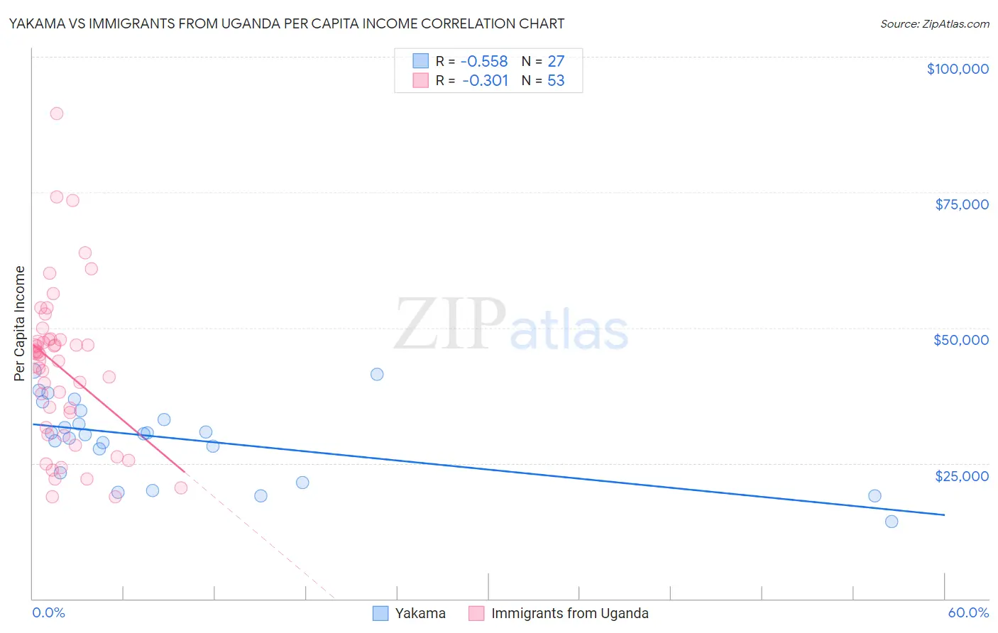 Yakama vs Immigrants from Uganda Per Capita Income