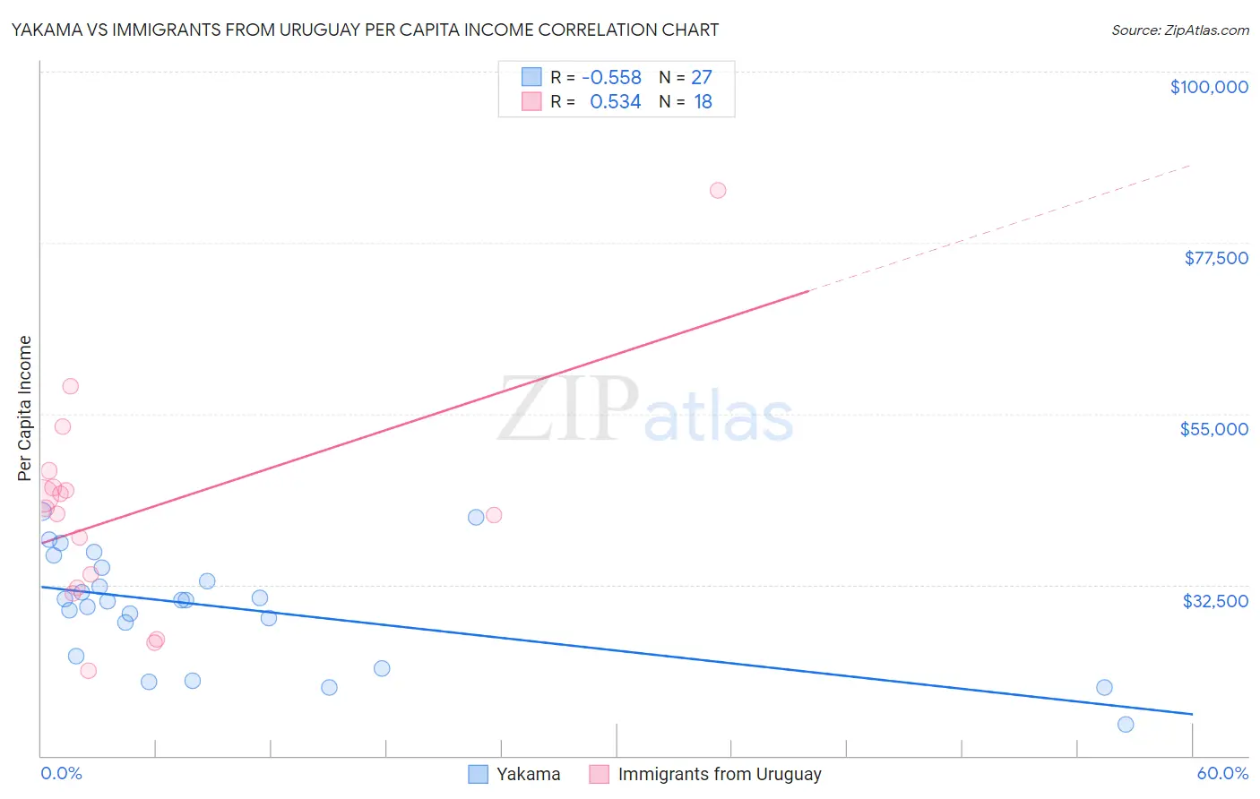 Yakama vs Immigrants from Uruguay Per Capita Income