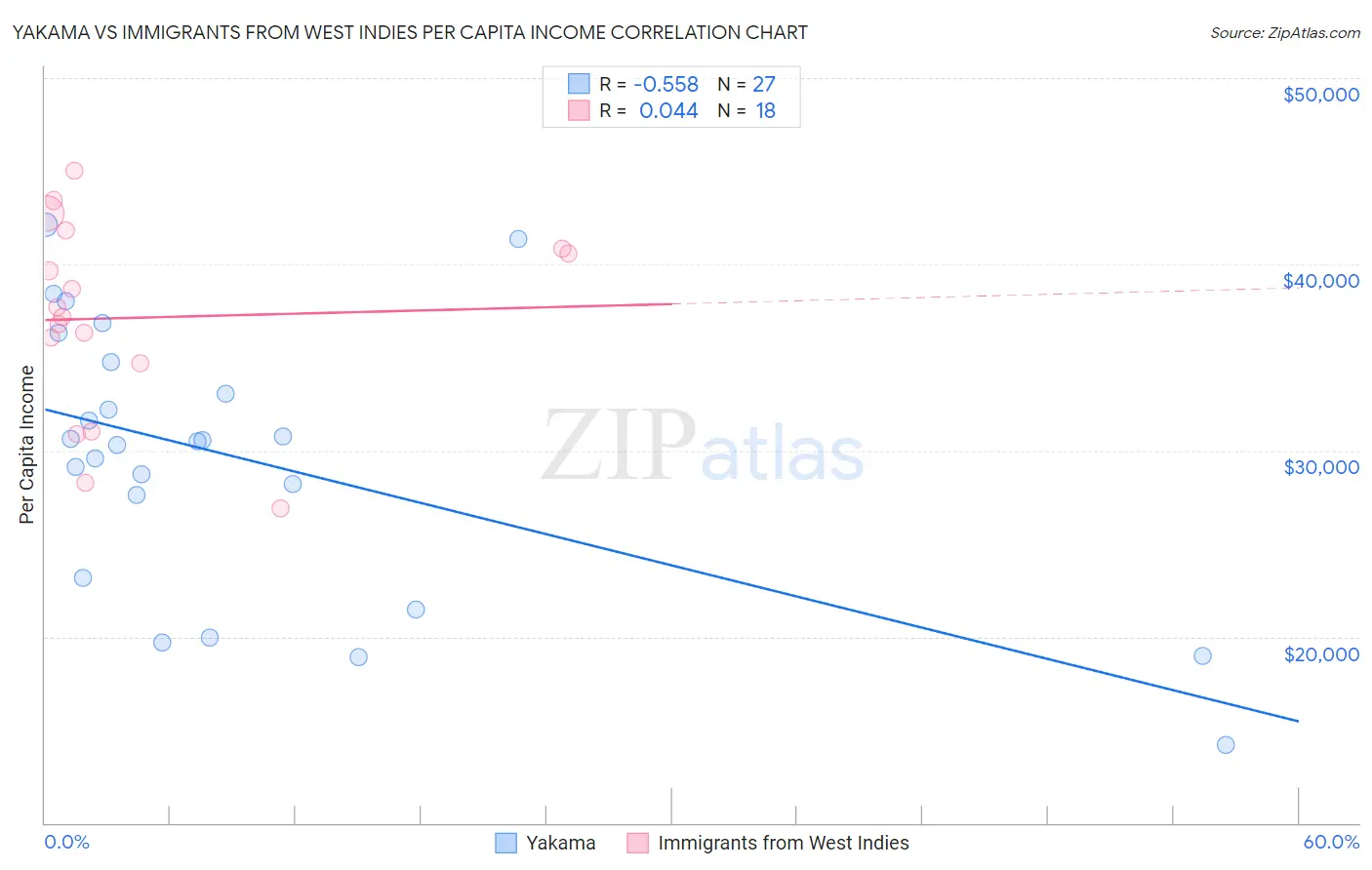 Yakama vs Immigrants from West Indies Per Capita Income