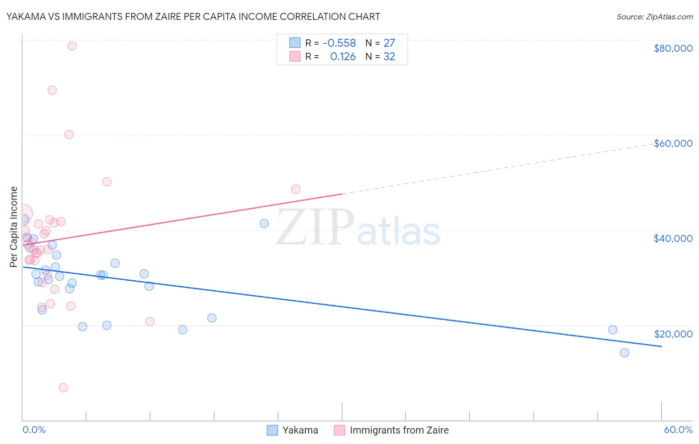 Yakama vs Immigrants from Zaire Per Capita Income