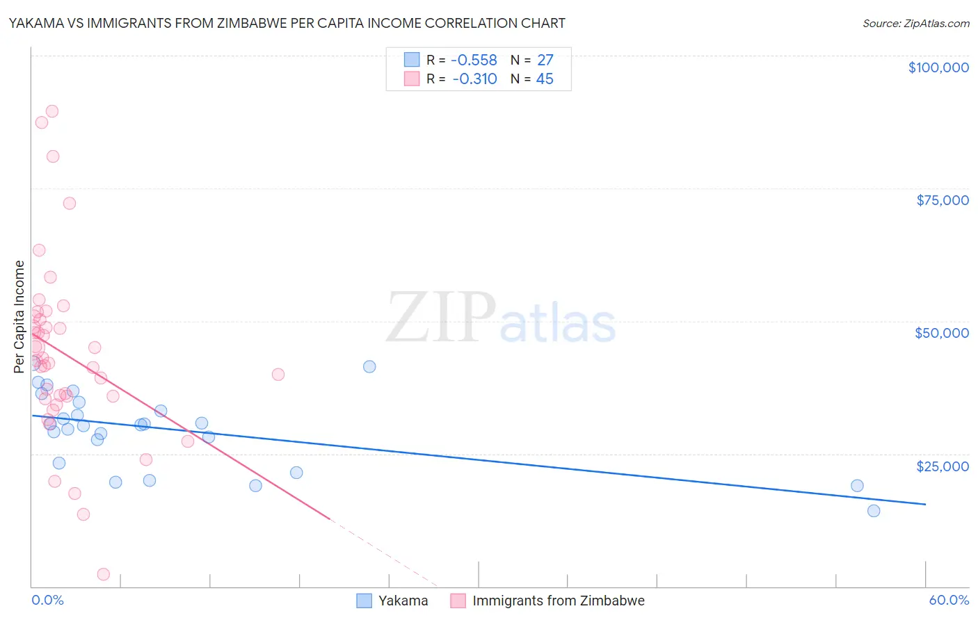Yakama vs Immigrants from Zimbabwe Per Capita Income