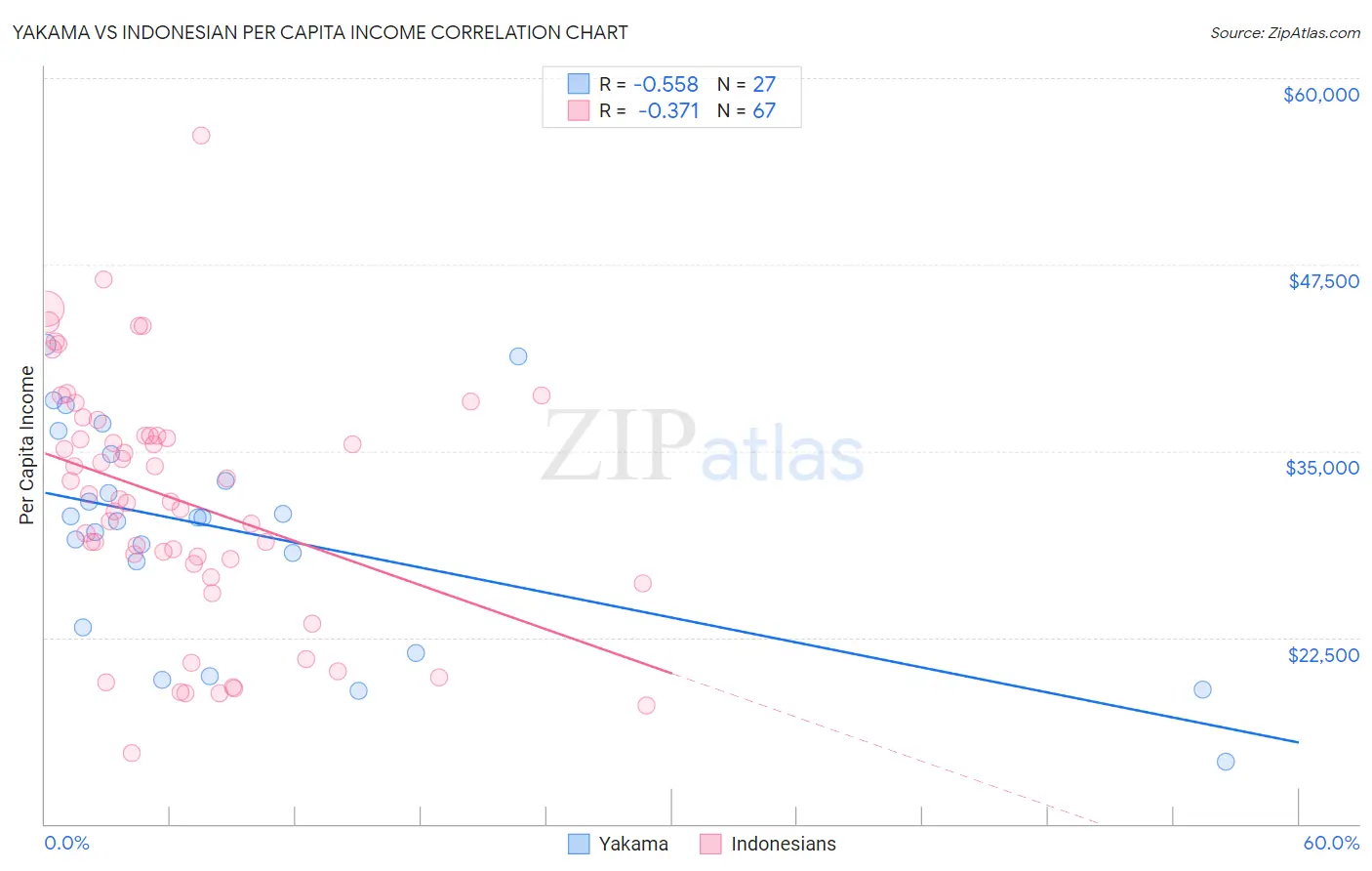 Yakama vs Indonesian Per Capita Income