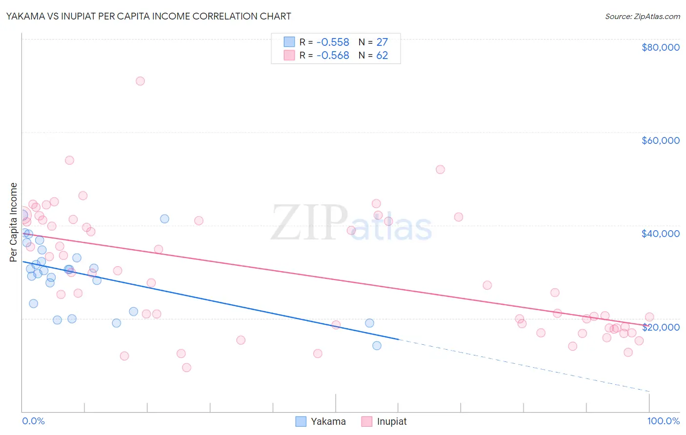 Yakama vs Inupiat Per Capita Income