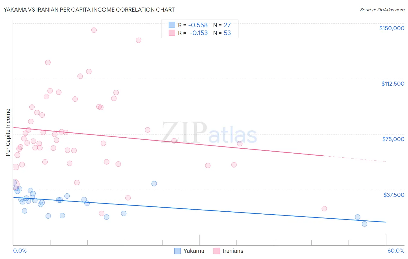 Yakama vs Iranian Per Capita Income