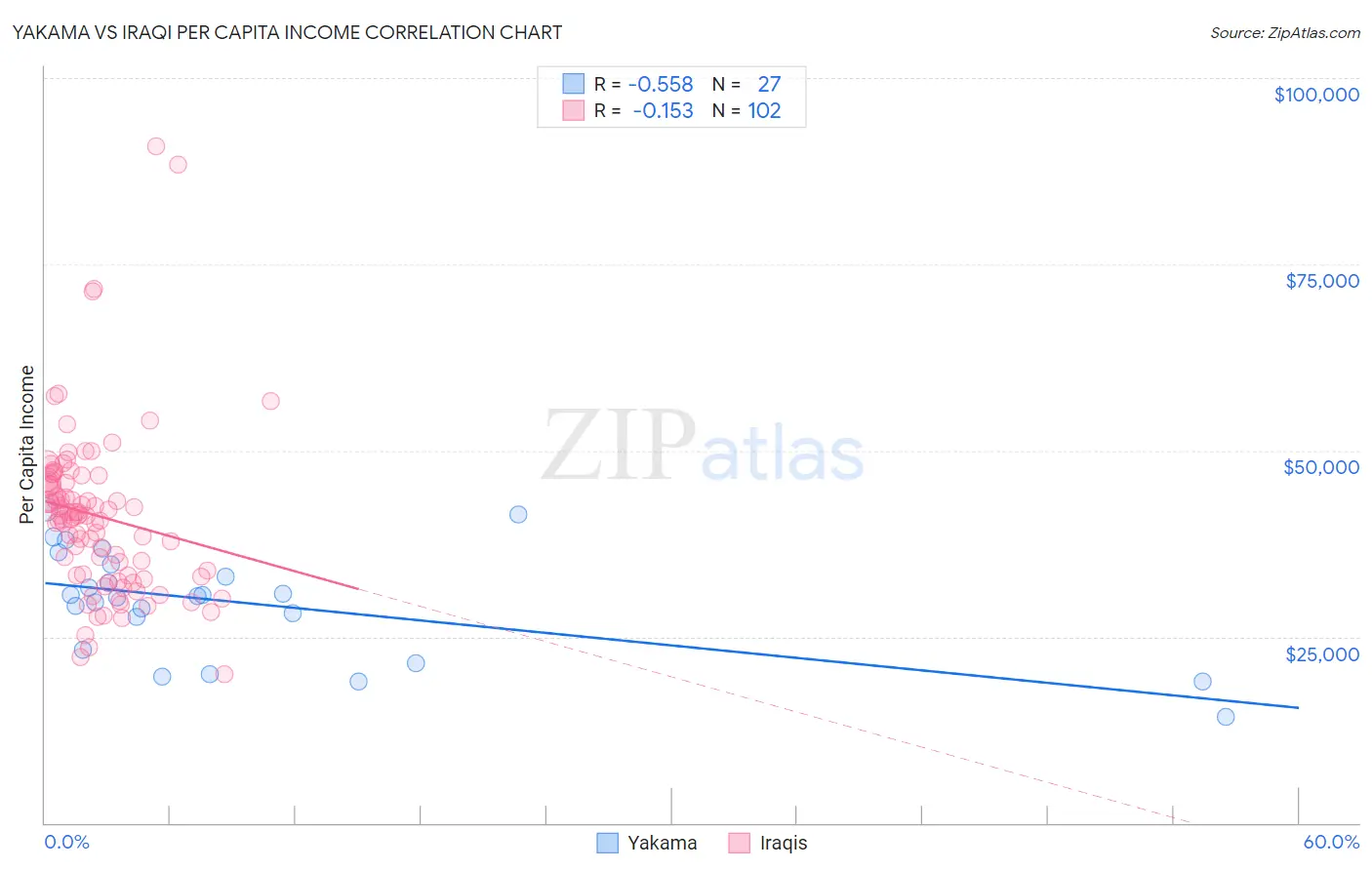 Yakama vs Iraqi Per Capita Income