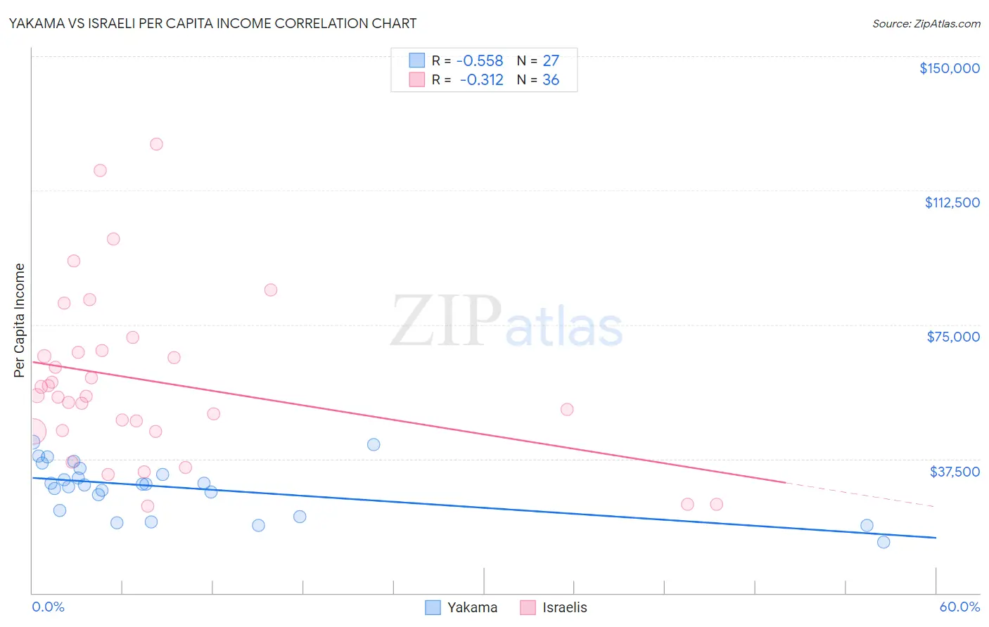 Yakama vs Israeli Per Capita Income