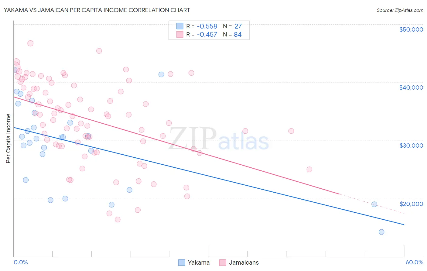 Yakama vs Jamaican Per Capita Income