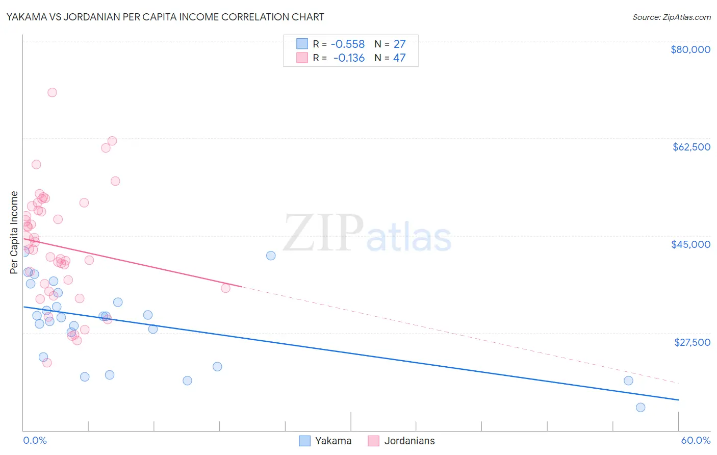 Yakama vs Jordanian Per Capita Income