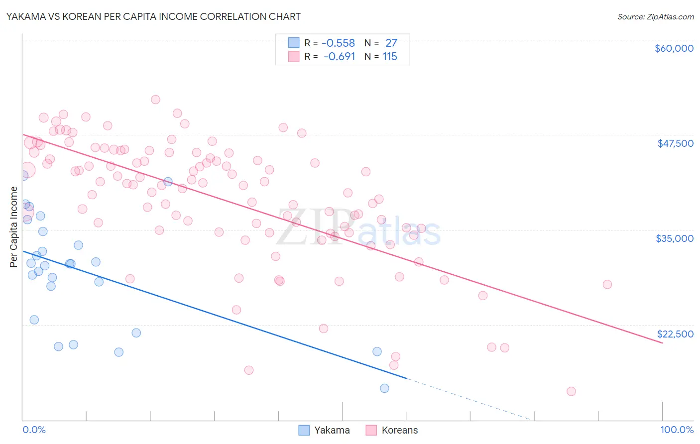 Yakama vs Korean Per Capita Income