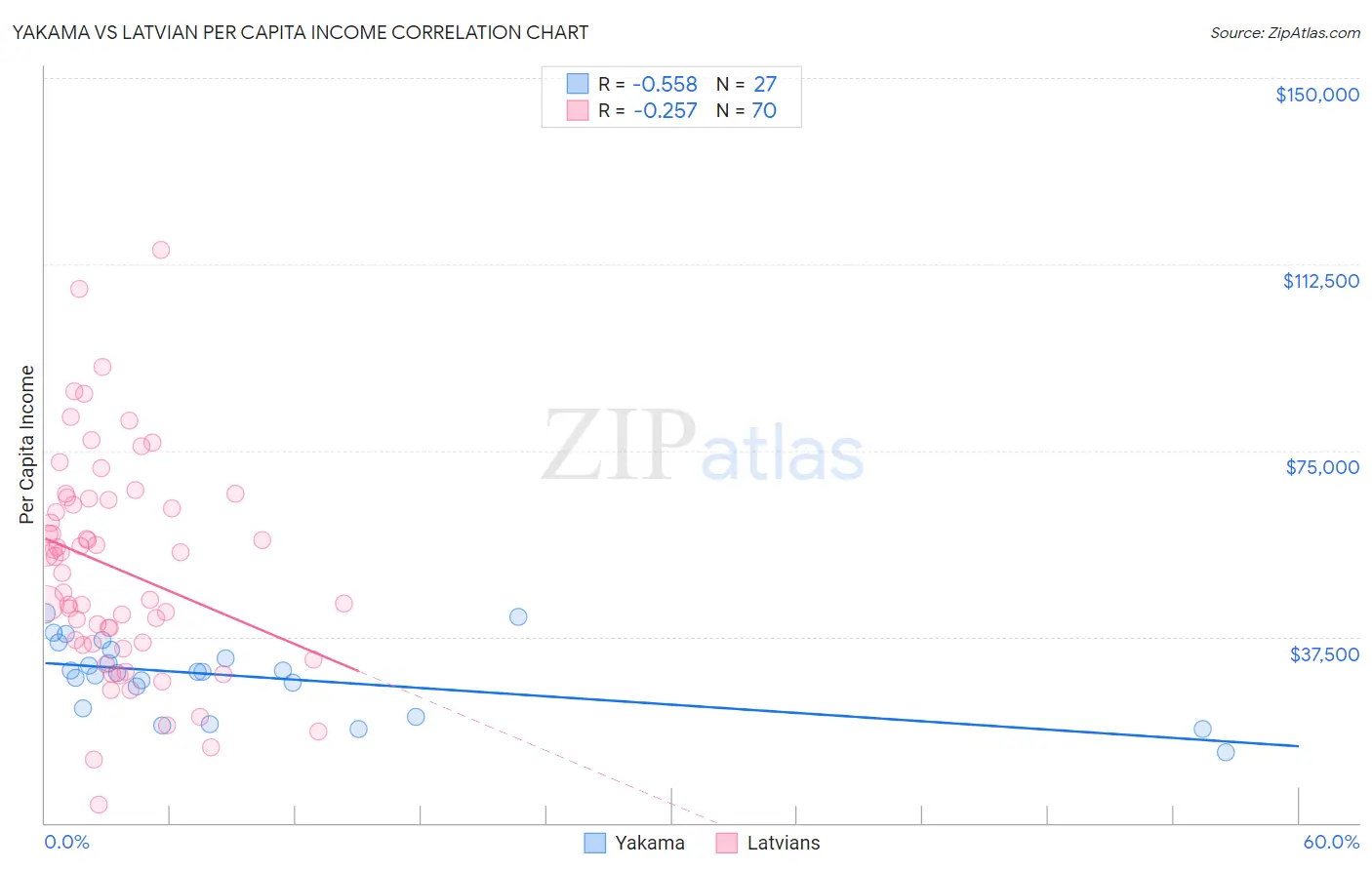 Yakama vs Latvian Per Capita Income
