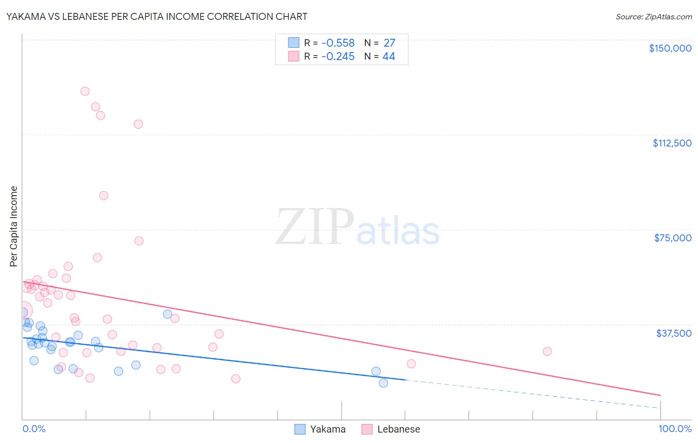 Yakama vs Lebanese Per Capita Income