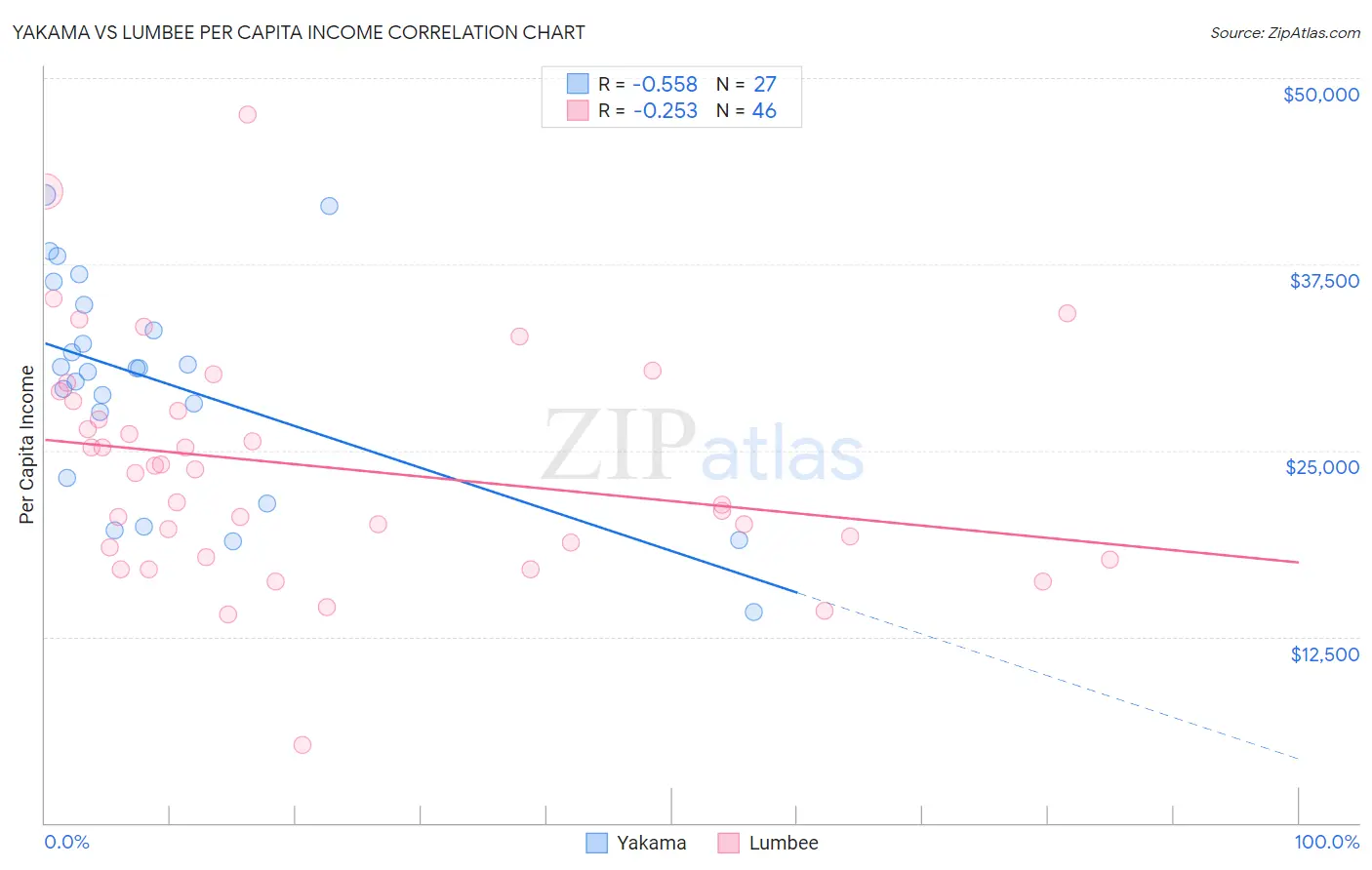 Yakama vs Lumbee Per Capita Income