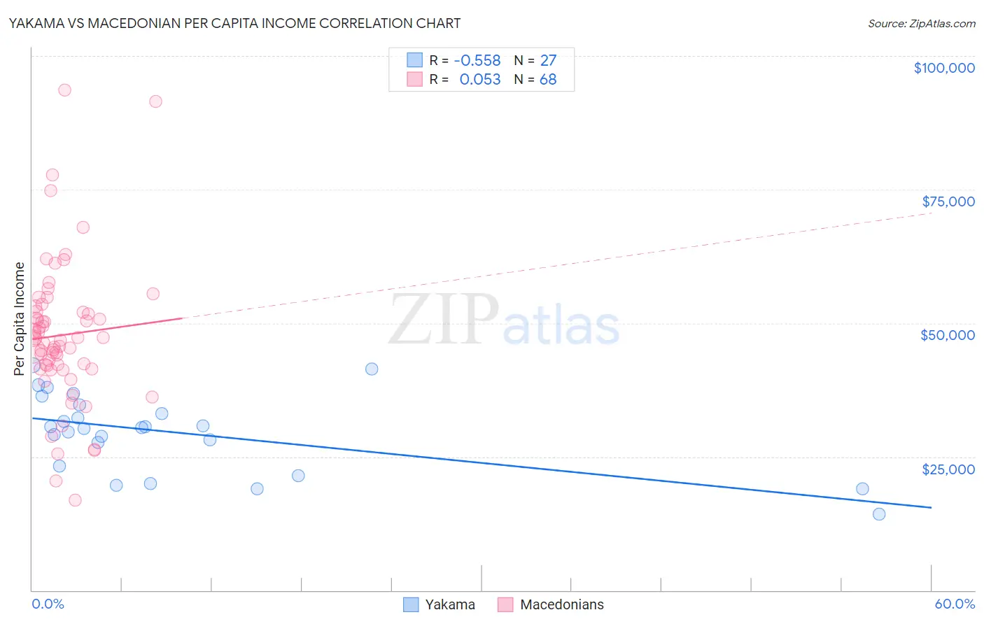 Yakama vs Macedonian Per Capita Income