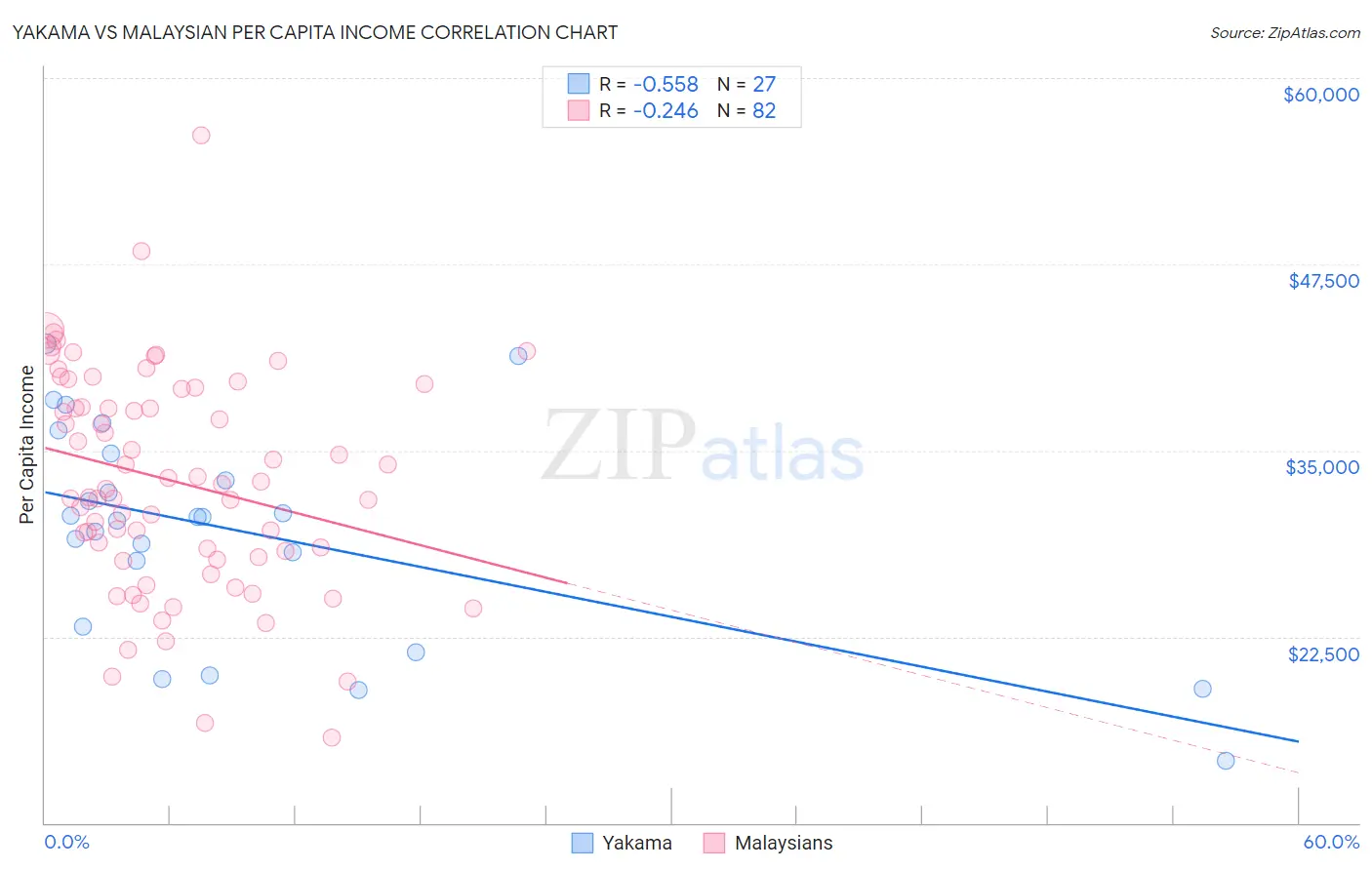 Yakama vs Malaysian Per Capita Income