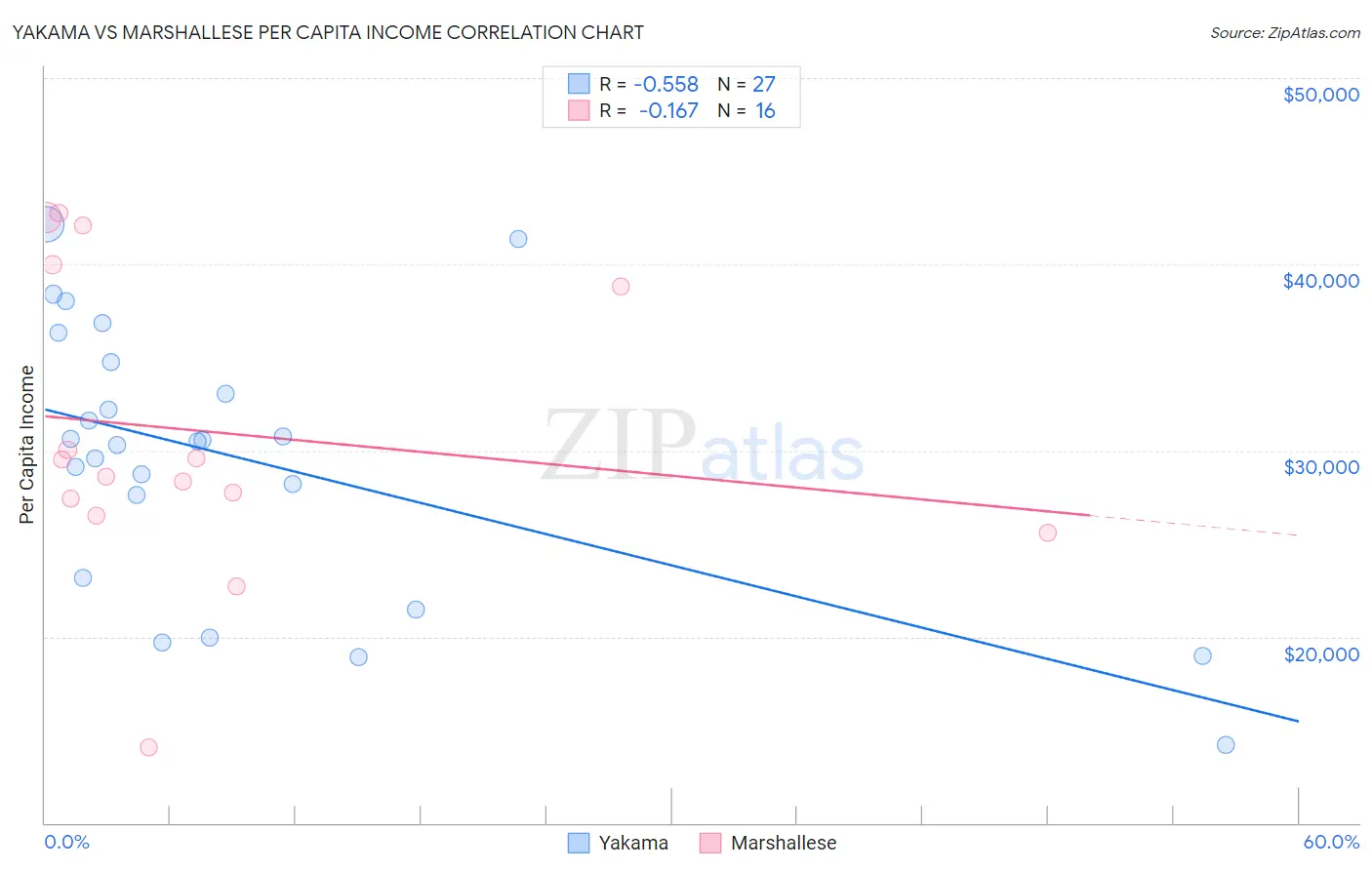 Yakama vs Marshallese Per Capita Income