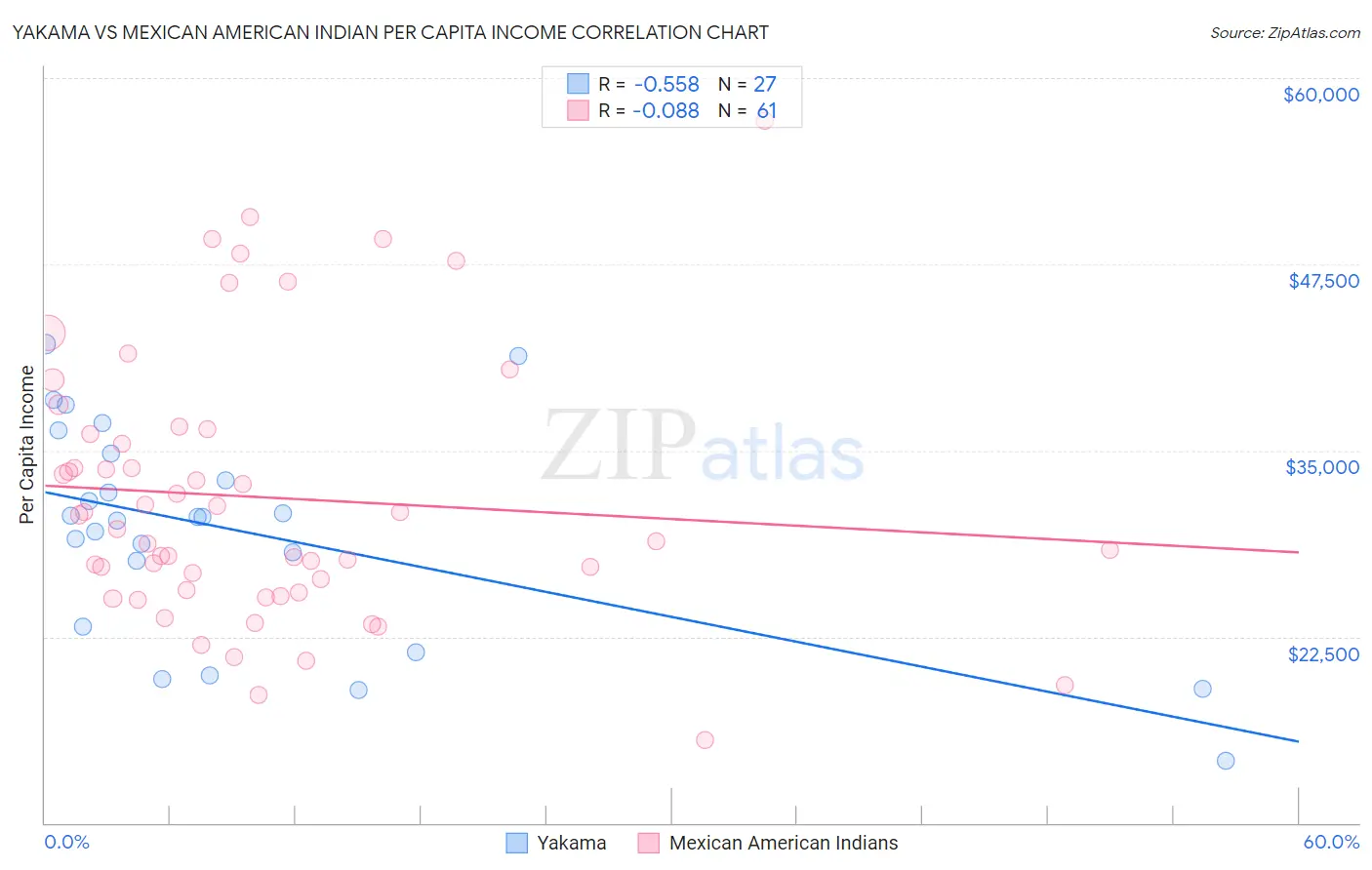 Yakama vs Mexican American Indian Per Capita Income