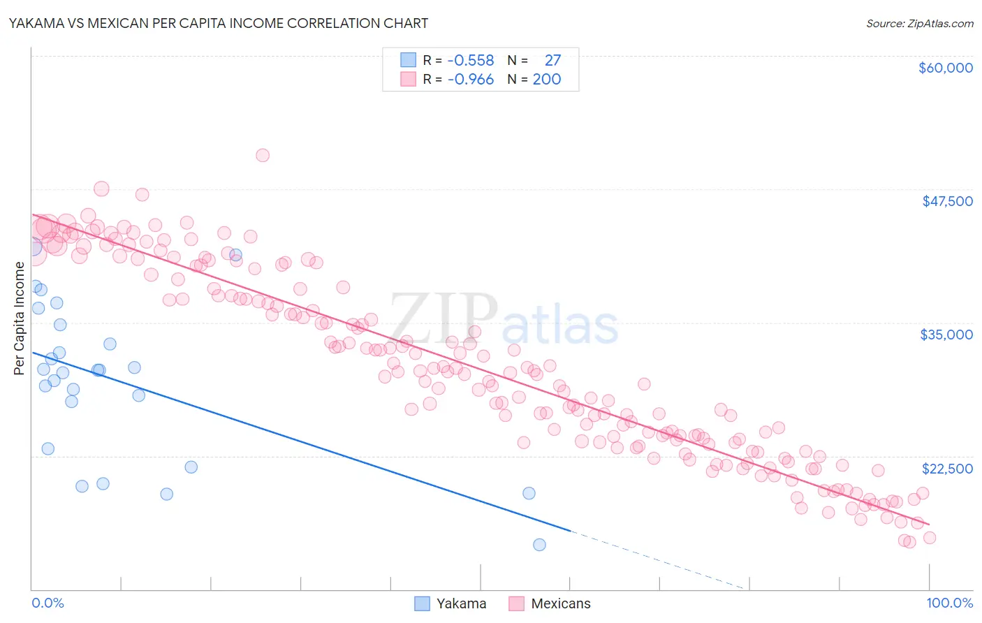 Yakama vs Mexican Per Capita Income
