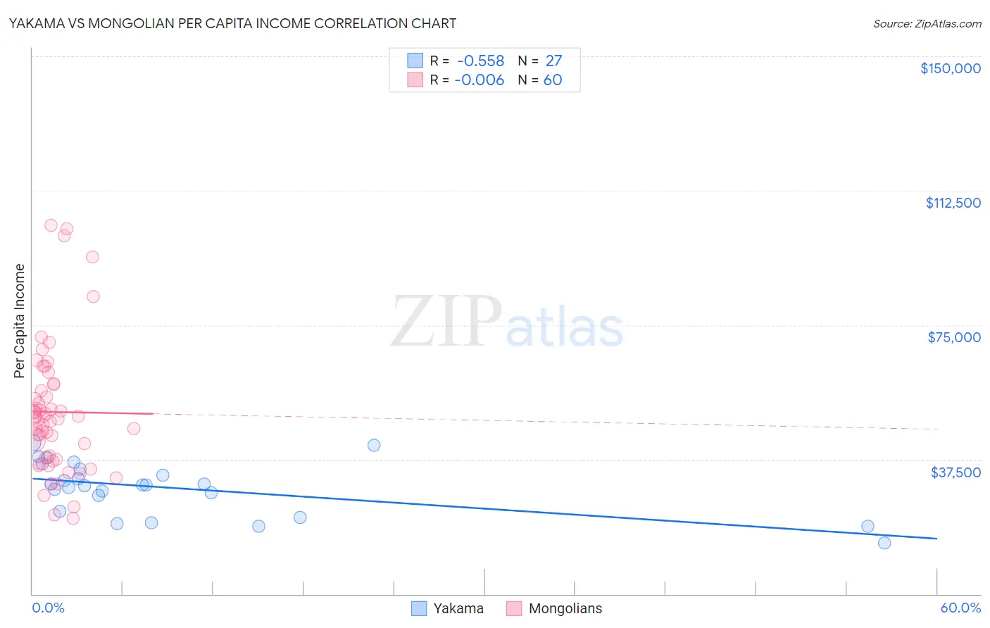 Yakama vs Mongolian Per Capita Income