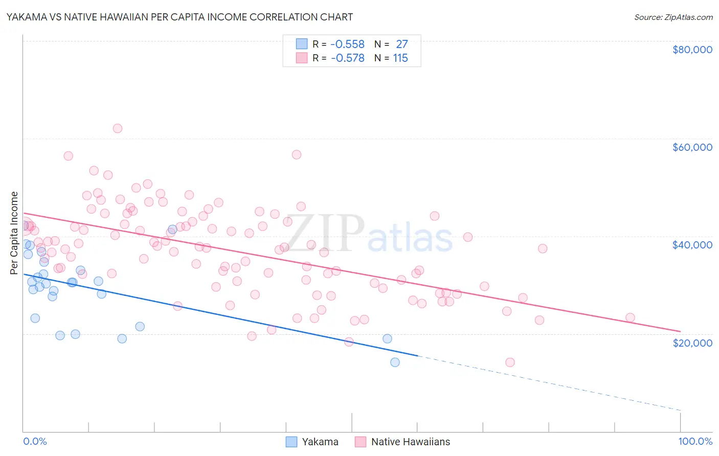 Yakama vs Native Hawaiian Per Capita Income