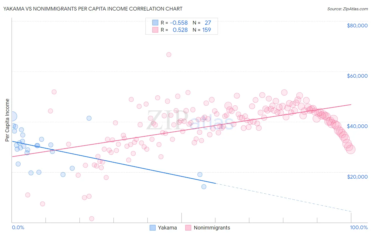 Yakama vs Nonimmigrants Per Capita Income