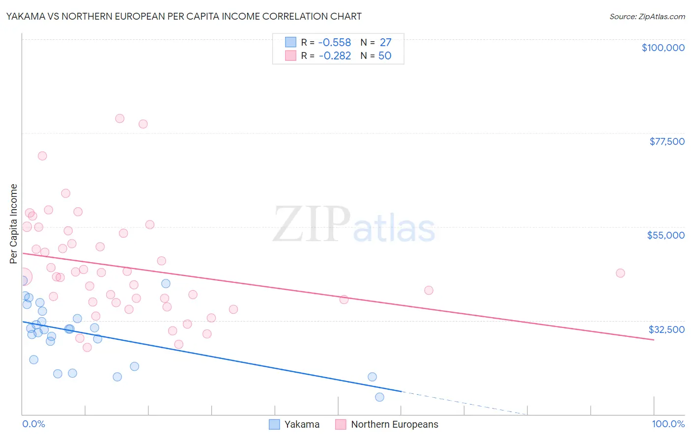 Yakama vs Northern European Per Capita Income