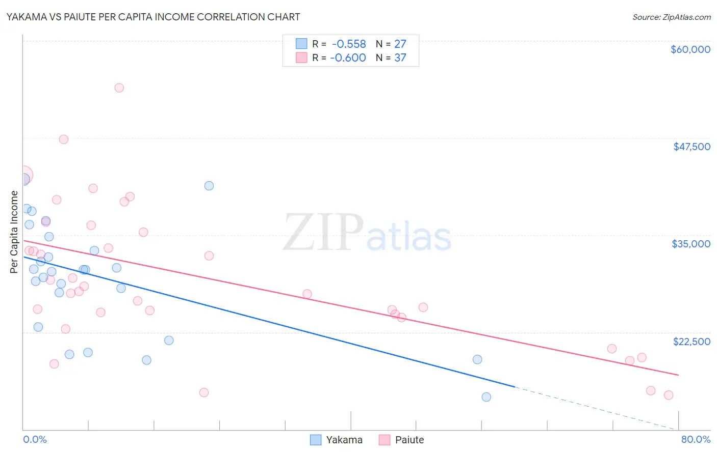 Yakama vs Paiute Per Capita Income