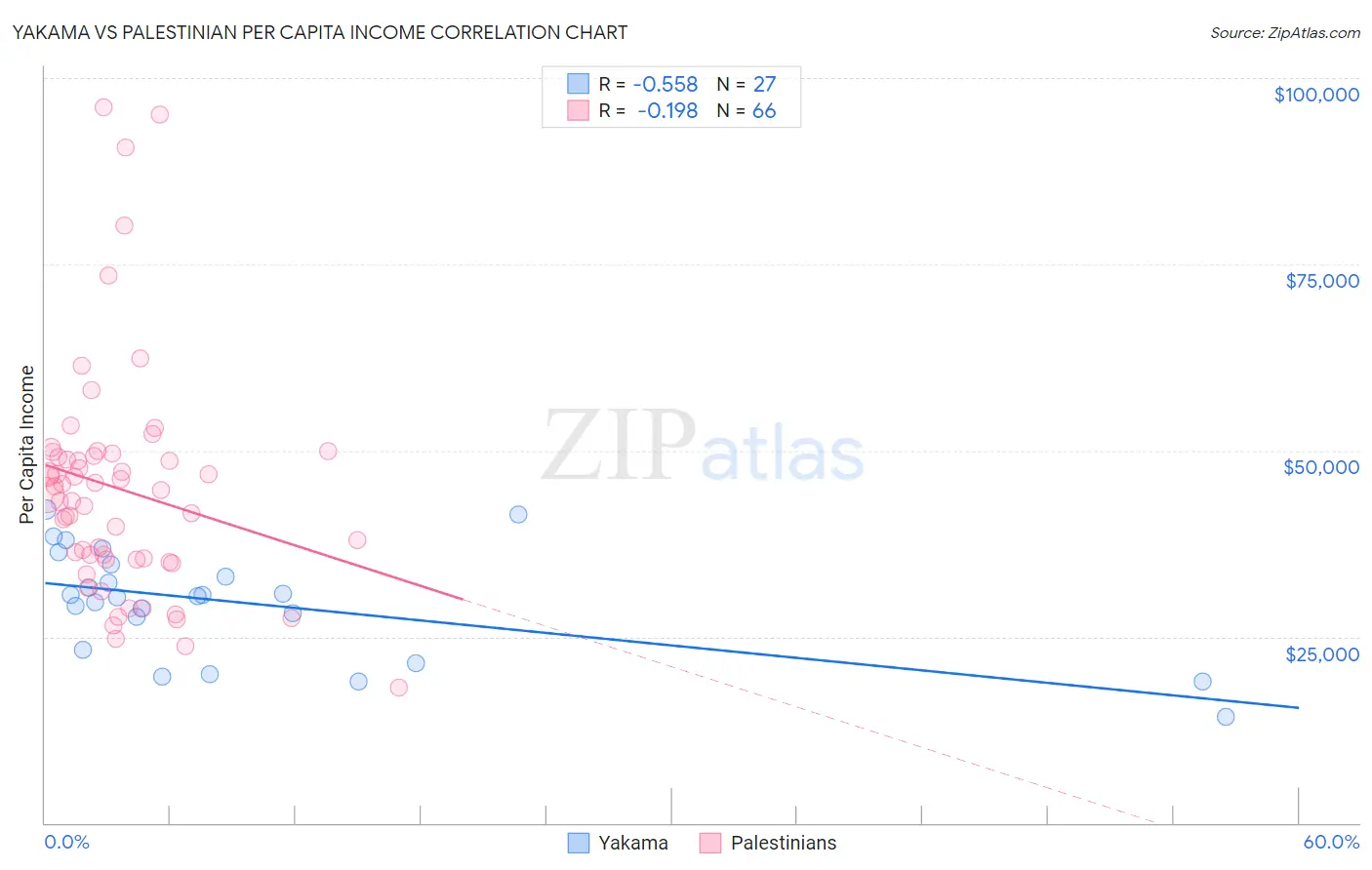 Yakama vs Palestinian Per Capita Income