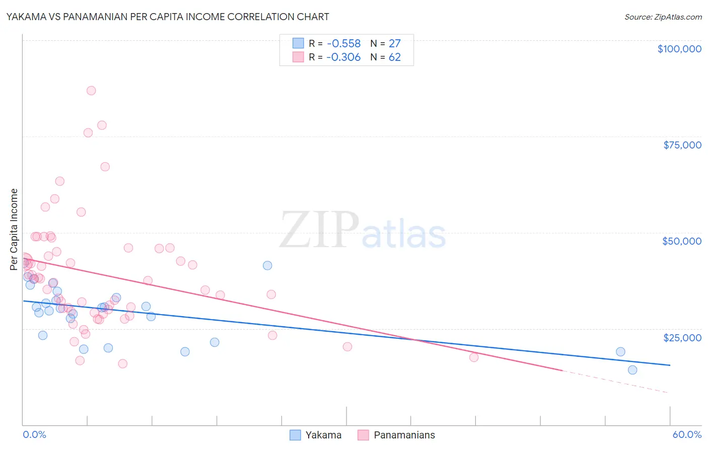 Yakama vs Panamanian Per Capita Income