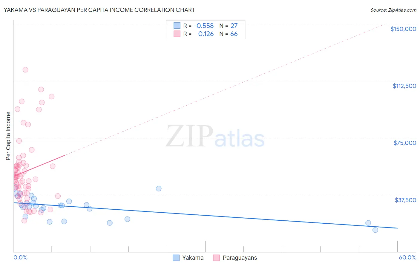 Yakama vs Paraguayan Per Capita Income