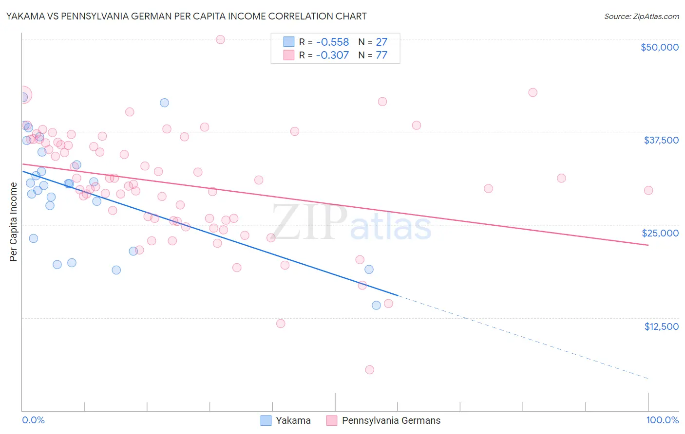 Yakama vs Pennsylvania German Per Capita Income